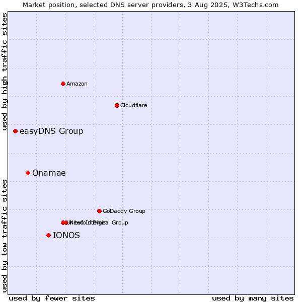 Market position of IONOS vs. Onamae vs. easyDNS Group