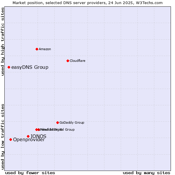 Market position of IONOS vs. Openprovider vs. easyDNS Group