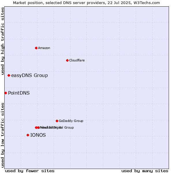 Market position of IONOS vs. easyDNS Group vs. PointDNS