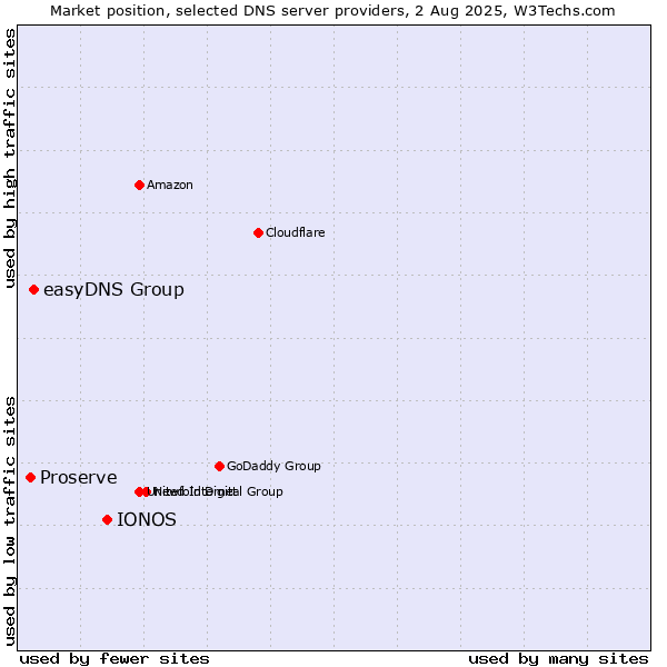 Market position of IONOS vs. easyDNS Group vs. Proserve