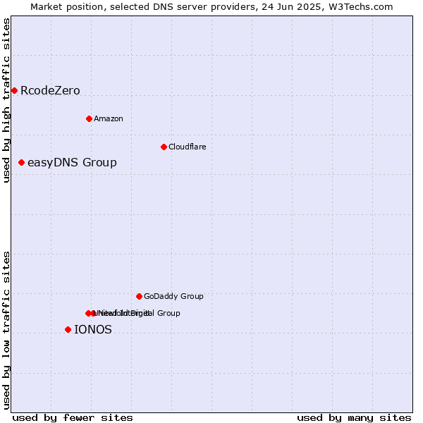 Market position of IONOS vs. easyDNS Group vs. RcodeZero