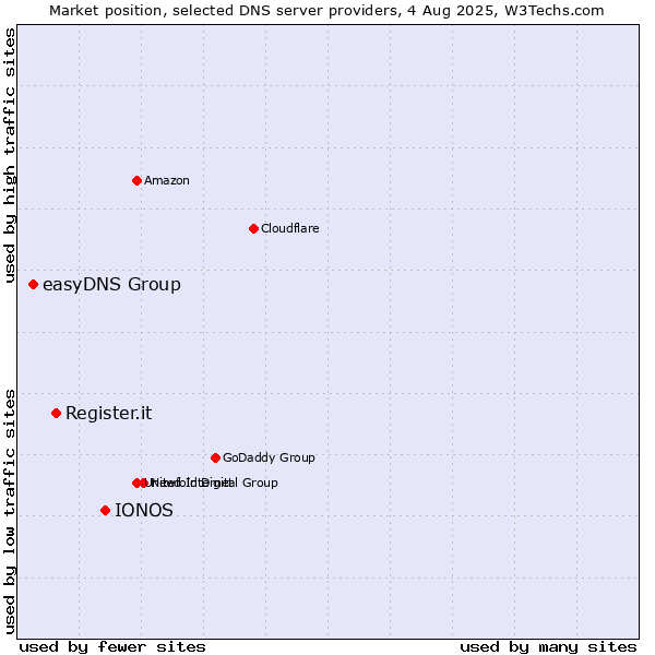 Market position of IONOS vs. Register.it vs. easyDNS Group