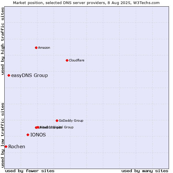 Market position of IONOS vs. easyDNS Group vs. Rochen