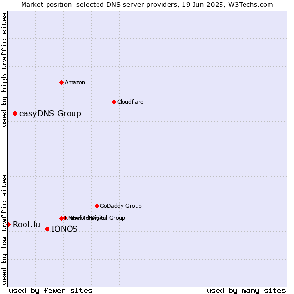 Market position of IONOS vs. easyDNS Group vs. Root.lu