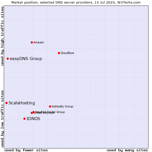 Market position of IONOS vs. easyDNS Group vs. ScalaHosting