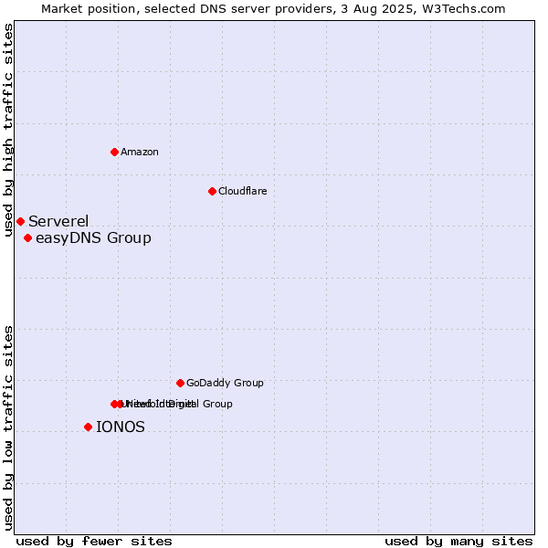 Market position of IONOS vs. easyDNS Group vs. Serverel