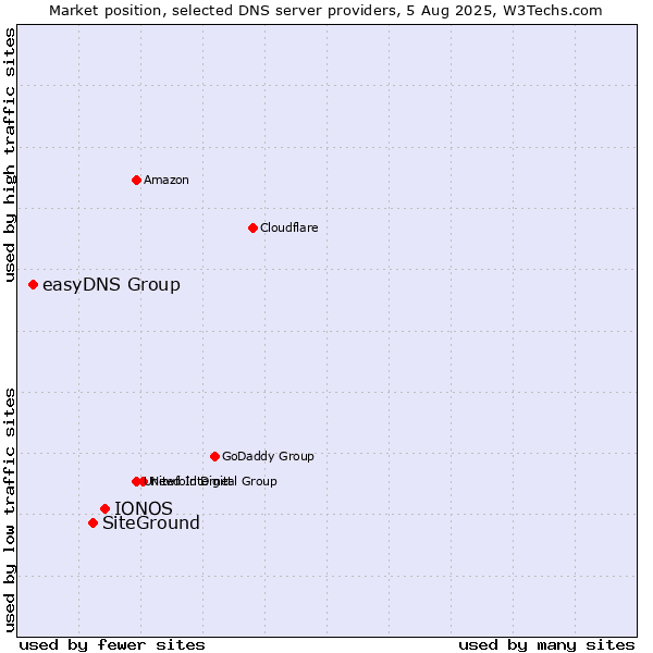 Market position of IONOS vs. SiteGround vs. easyDNS Group