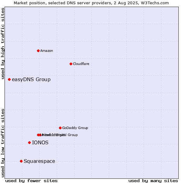 Market position of IONOS vs. Squarespace vs. easyDNS Group