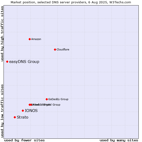 Market position of IONOS vs. Strato vs. easyDNS Group