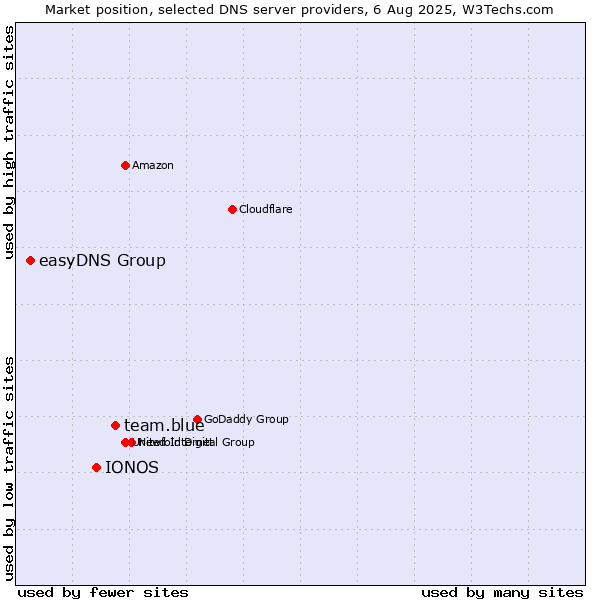 Market position of team.blue vs. IONOS vs. easyDNS Group