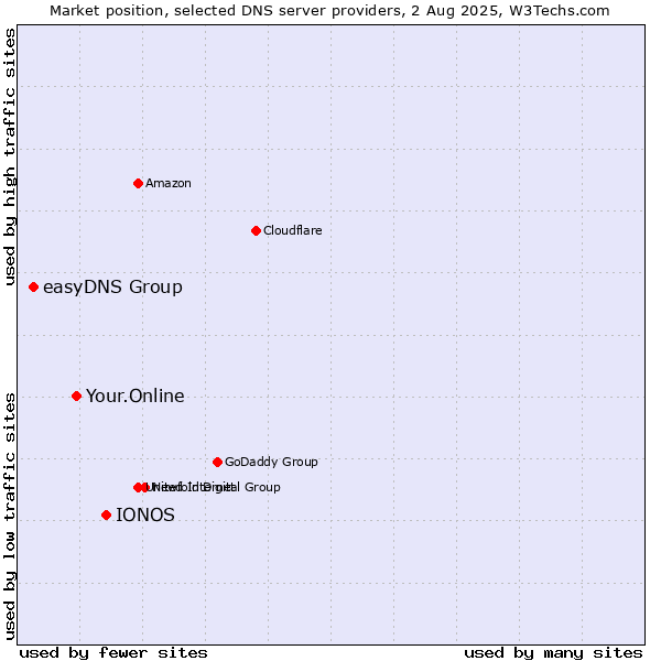 Market position of IONOS vs. Your.Online vs. easyDNS Group