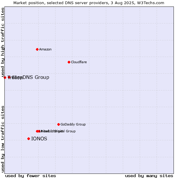 Market position of IONOS vs. easyDNS Group vs. Trillion