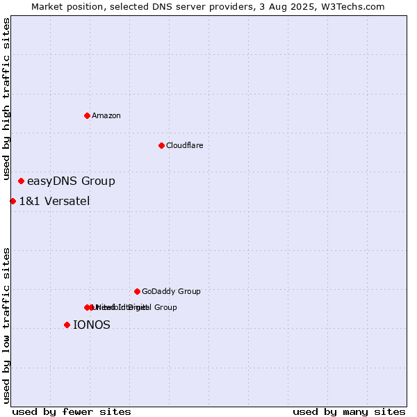 Market position of IONOS vs. easyDNS Group vs. 1&1 Versatel
