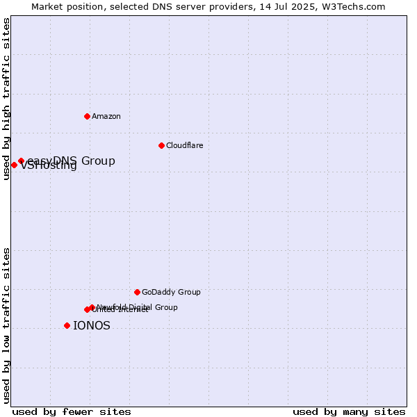Market position of IONOS vs. easyDNS Group vs. VSHosting