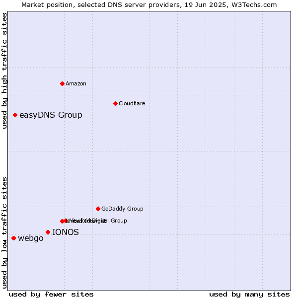 Market position of IONOS vs. easyDNS Group vs. webgo