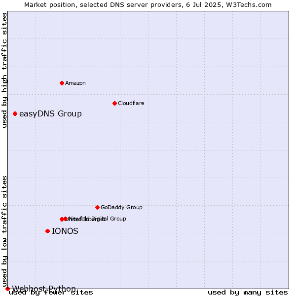 Market position of IONOS vs. easyDNS Group vs. Webhost Python