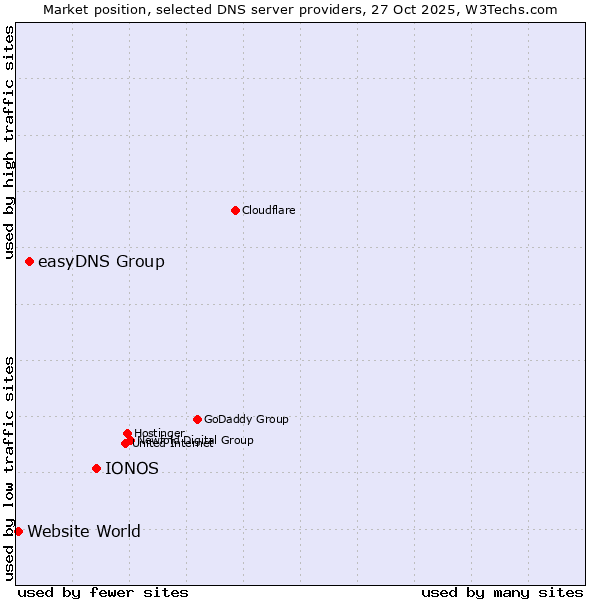 Market position of IONOS vs. easyDNS Group vs. Website World