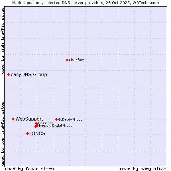Market position of IONOS vs. WebSupport vs. easyDNS Group