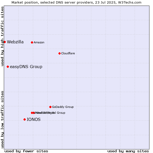 Market position of IONOS vs. easyDNS Group vs. Webzilla