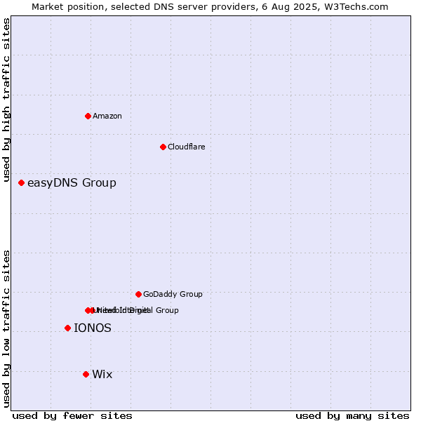 Market position of Wix vs. IONOS vs. easyDNS Group