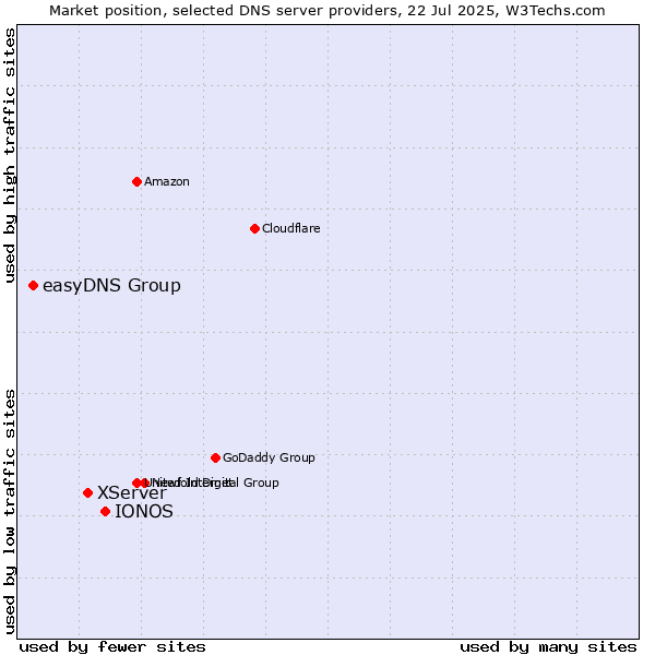 Market position of IONOS vs. XServer vs. easyDNS Group