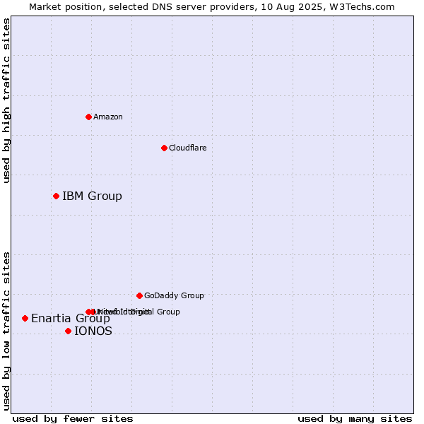 Market position of IONOS vs. IBM Group vs. Enartia Group