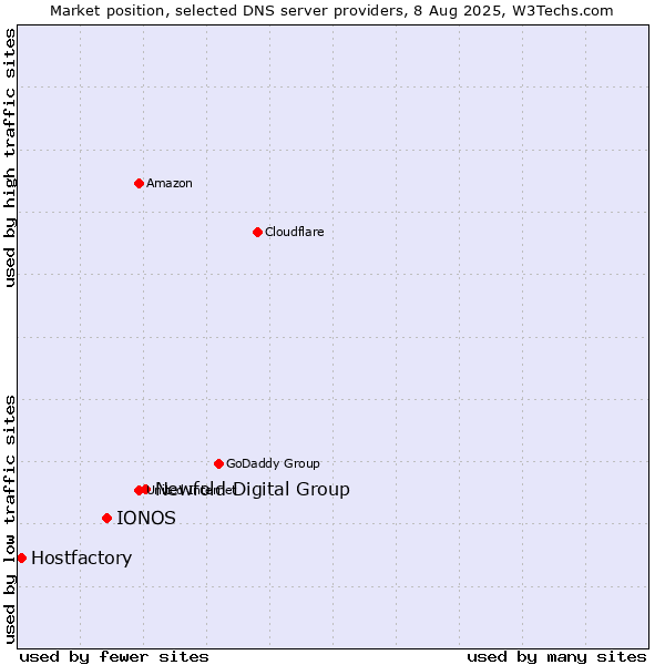 Market position of Newfold Digital Group vs. IONOS vs. Hostfactory