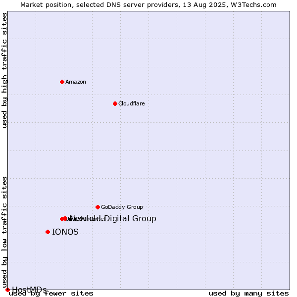Market position of Newfold Digital Group vs. IONOS vs. HostMDs