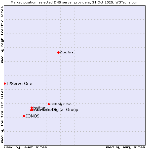 Market position of Newfold Digital Group vs. IONOS vs. IPServerOne