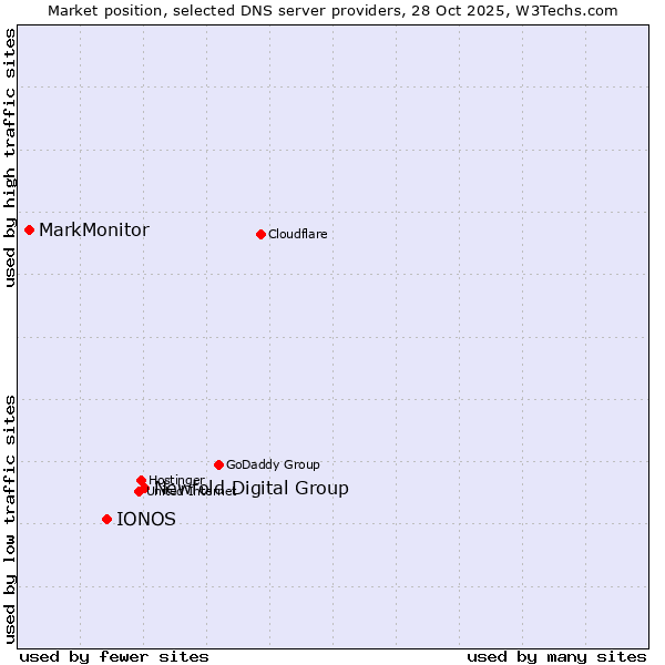 Market position of Newfold Digital Group vs. IONOS vs. MarkMonitor