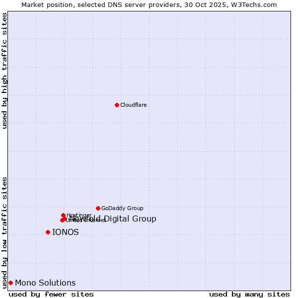 Market position of Newfold Digital Group vs. IONOS vs. Mono Solutions