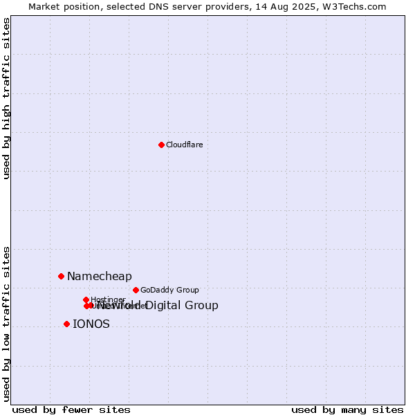 Market position of Newfold Digital Group vs. IONOS vs. Namecheap