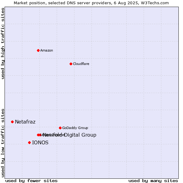 Market position of Newfold Digital Group vs. IONOS vs. Netafraz
