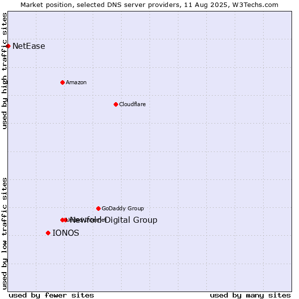 Market position of Newfold Digital Group vs. IONOS vs. NetEase