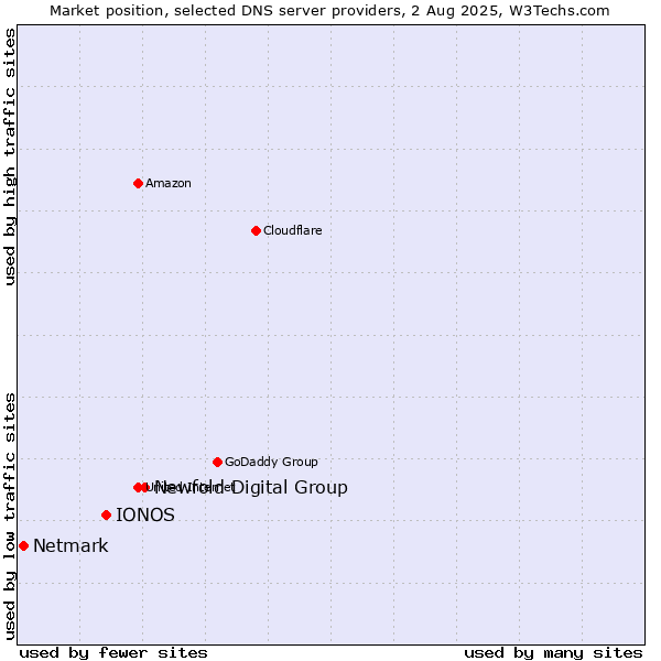 Market position of Newfold Digital Group vs. IONOS vs. Netmark