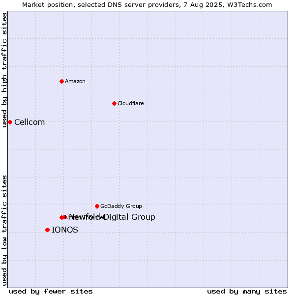 Market position of Newfold Digital Group vs. IONOS vs. Cellcom