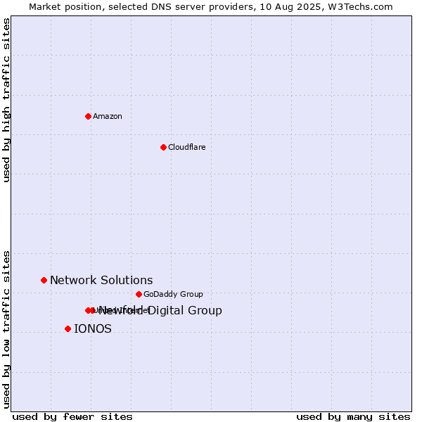 Market position of Newfold Digital Group vs. IONOS vs. Network Solutions
