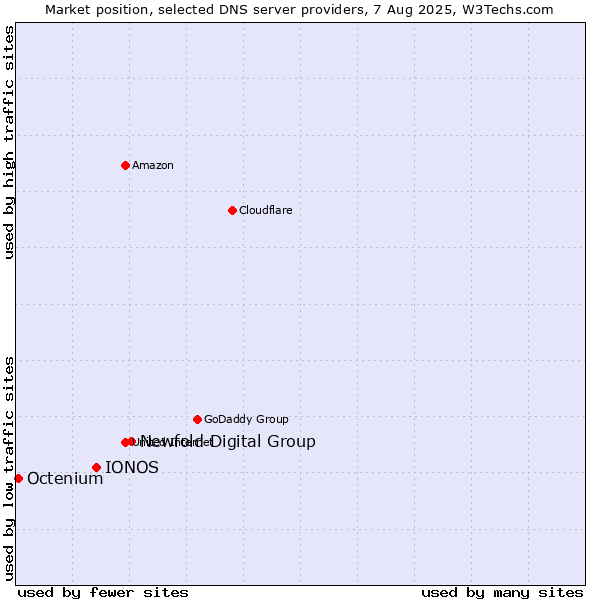 Market position of Newfold Digital Group vs. IONOS vs. Octenium
