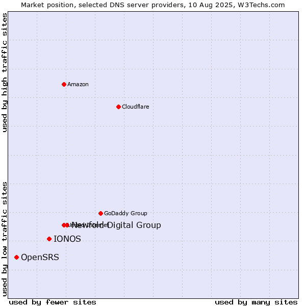 Market position of Newfold Digital Group vs. IONOS vs. OpenSRS