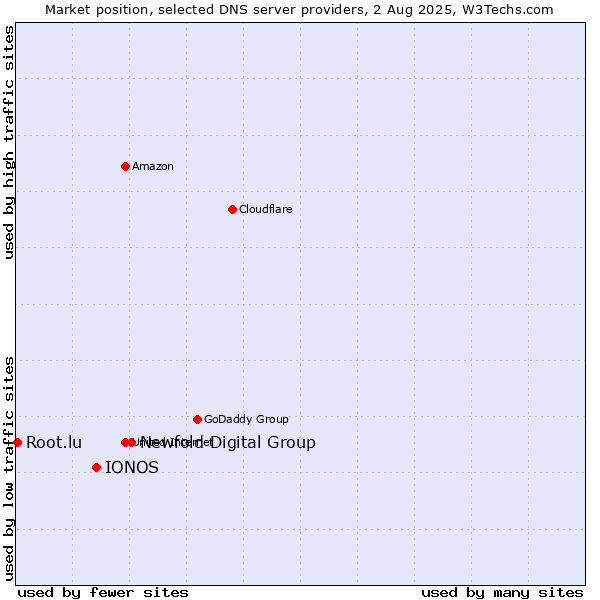 Market position of Newfold Digital Group vs. IONOS vs. Root.lu