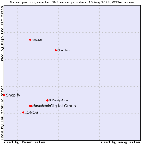 Market position of Newfold Digital Group vs. IONOS vs. Shopify