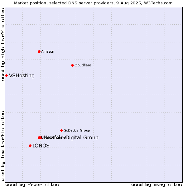 Market position of Newfold Digital Group vs. IONOS vs. VSHosting