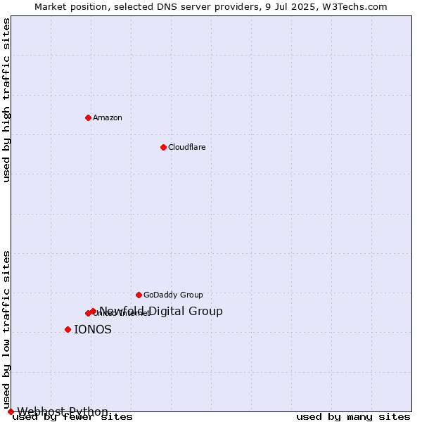 Market position of Newfold Digital Group vs. IONOS vs. Webhost Python