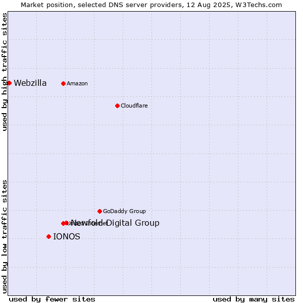 Market position of Newfold Digital Group vs. IONOS vs. Webzilla