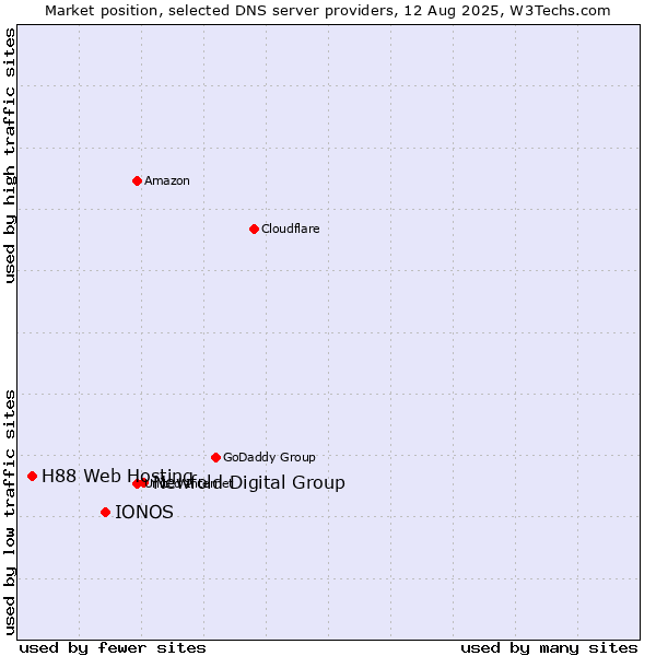 Market position of Newfold Digital Group vs. IONOS vs. H88 Web Hosting