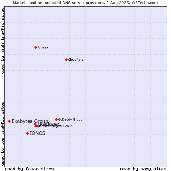Market position of Hostinger vs. IONOS vs. Exabytes Group