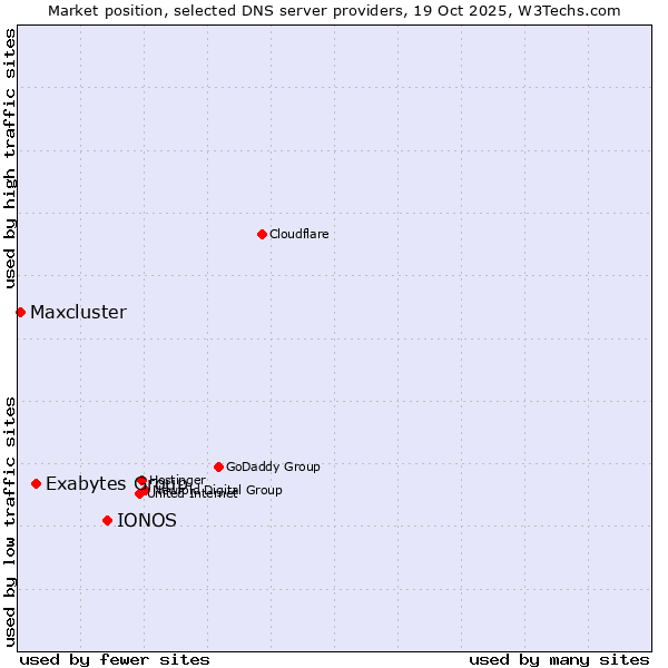 Market position of IONOS vs. Exabytes Group vs. Maxcluster