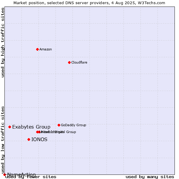 Market position of IONOS vs. Exabytes Group vs. NameAction