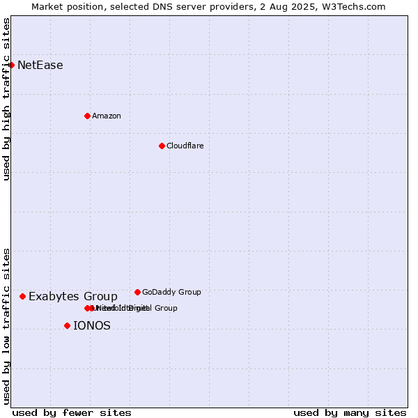 Market position of IONOS vs. Exabytes Group vs. NetEase