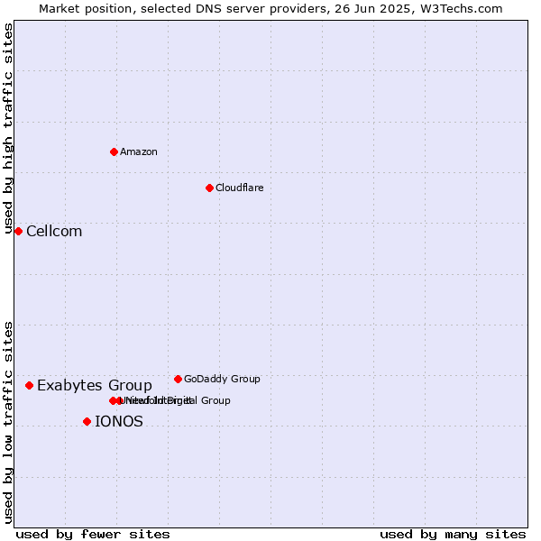 Market position of IONOS vs. Exabytes Group vs. Cellcom